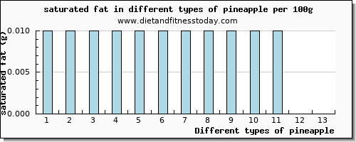 pineapple saturated fat per 100g